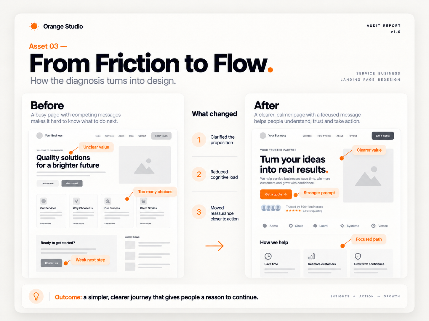 Before, diagnosis and proposed redesign shown side by side as annotated wireframes.